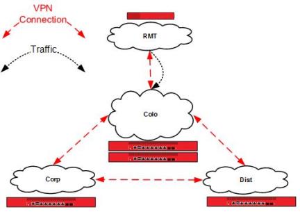 Diagrama de red que muestra el tráfico a través del túnel VPN de RMT a Corp